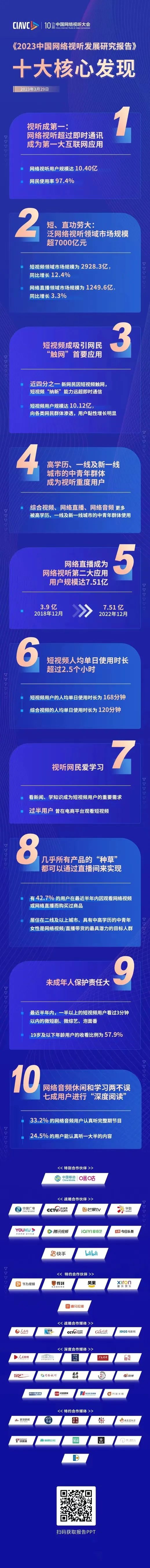 用户规模达10.40亿 网络视听成第一大互联网应用 《2023中国网络视听发展研究报告》在蓉发布.jpg