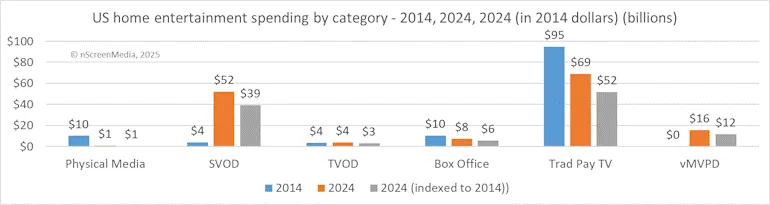 【观察】2024年美国家庭娱乐支出较10年前下降9%1.jpg