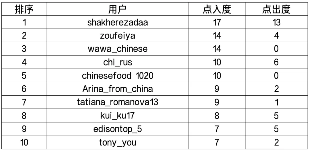 【观察】中国文化符号在TikTok平台的俄语传播社会网络分析4.jpg