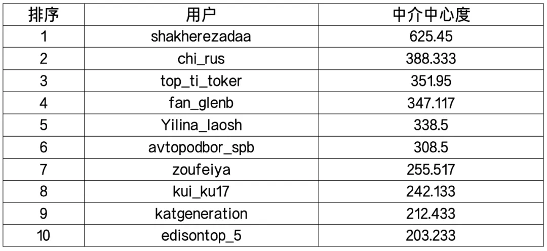 【观察】中国文化符号在TikTok平台的俄语传播社会网络分析5.jpg