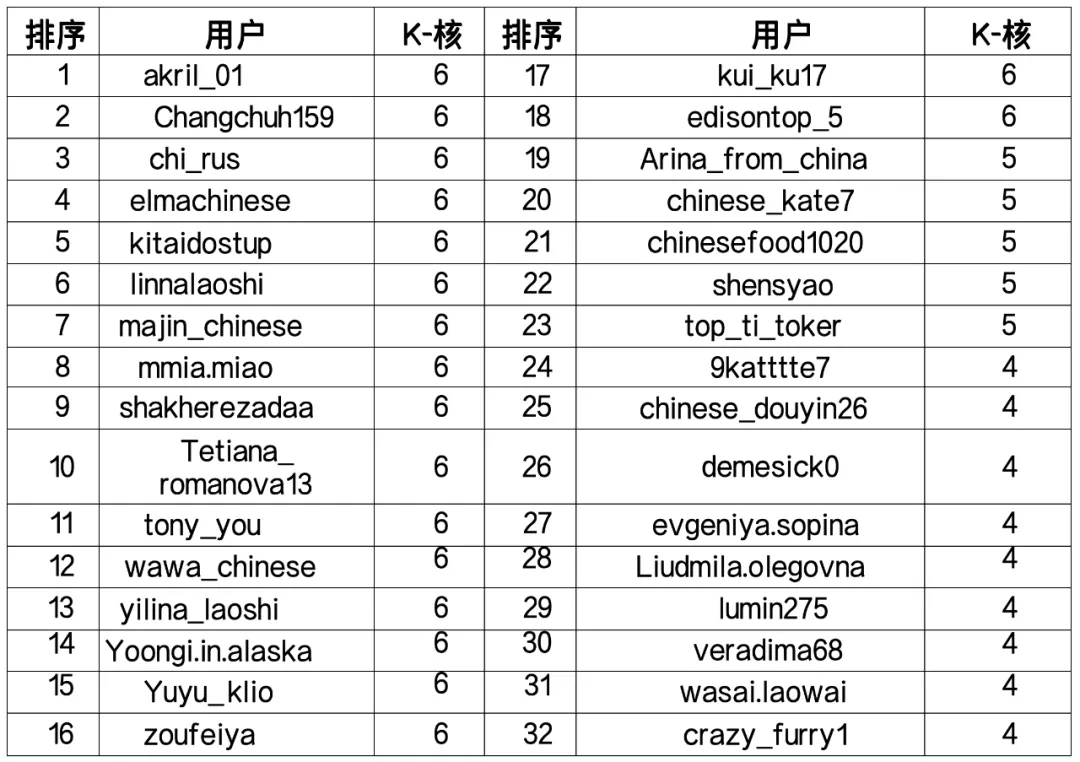 【观察】中国文化符号在TikTok平台的俄语传播社会网络分析6.jpg