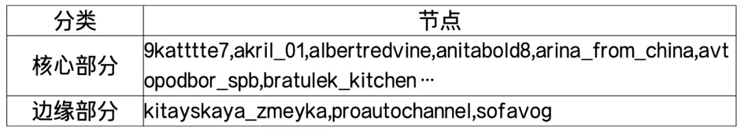 【观察】中国文化符号在TikTok平台的俄语传播社会网络分析7.jpg