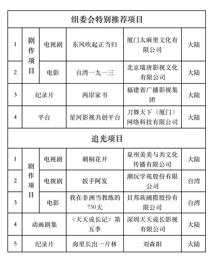 【报道】搭建平台 共享创意，第十五届海峡影视季影视对接项目推介会在厦门举行8.png