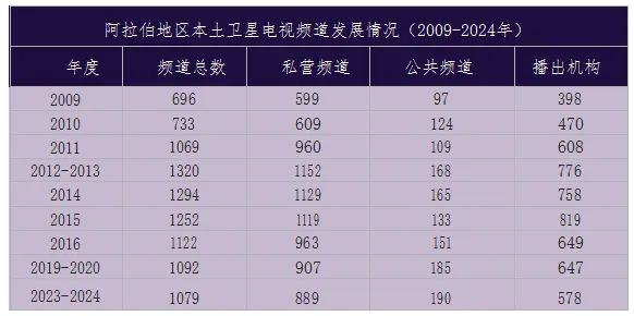 【观察】阿拉伯地区广电视听产业发展和市场分析（上）1.jpg