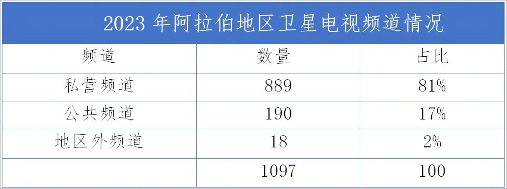 【观察】阿拉伯地区广电视听产业发展和市场分析（上）2.jpg