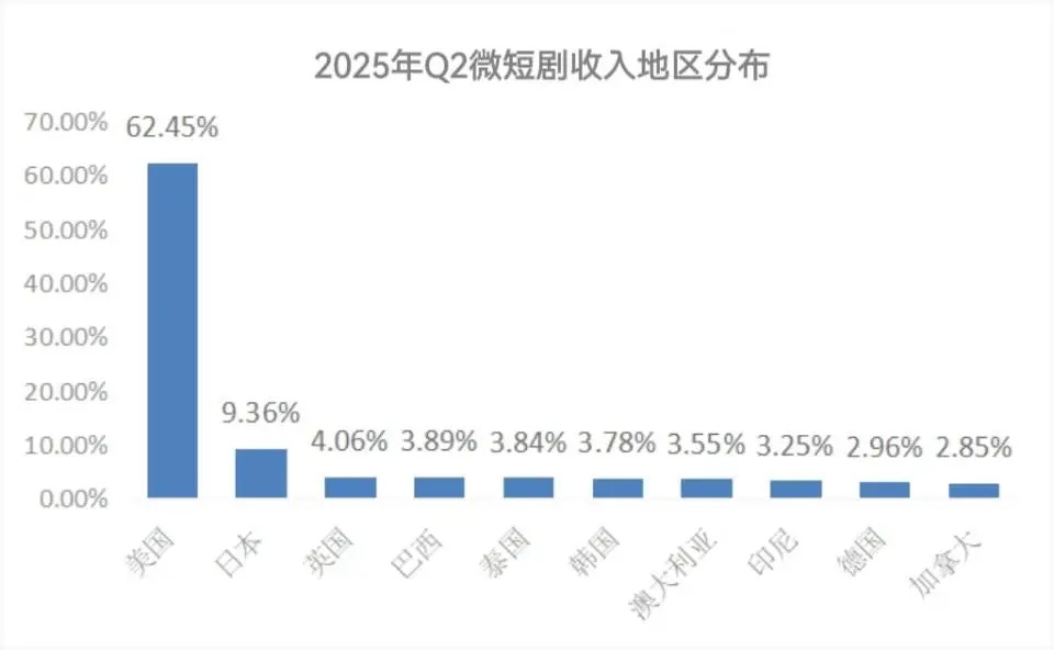美国市场占半壁江山！中国微短剧出海绘出收入新版图4.jpg