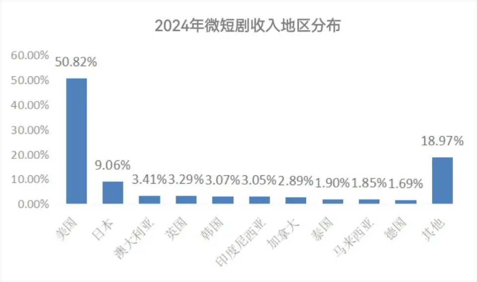 美国市场占半壁江山！中国微短剧出海绘出收入新版图2.jpg