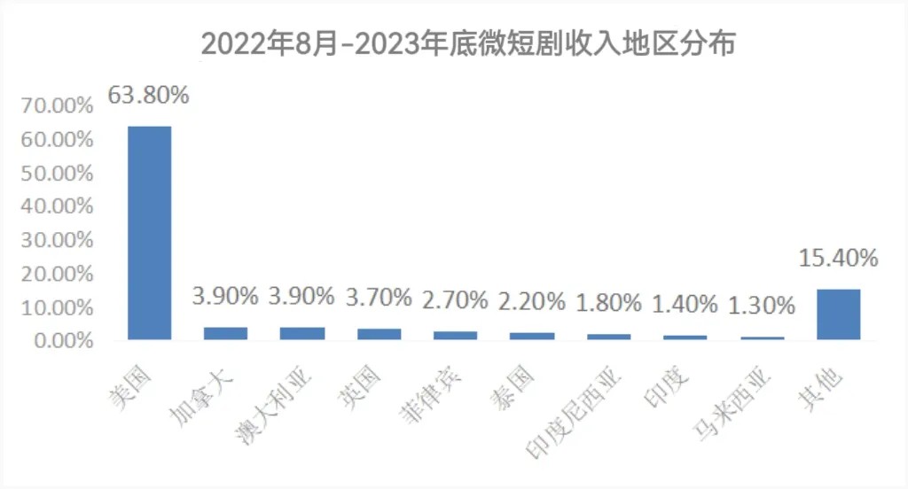美国市场占半壁江山！中国微短剧出海绘出收入新版图1.jpg