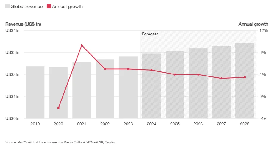 【观察】在充满活力的生态系统中抓住增长机遇 《2024-2028全球娱乐与媒体展望》（一）1.jpg