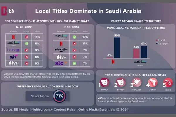 【观察】沙特阿拉伯流媒体市场发生变化，本地内容越来越受欢迎1.jpg