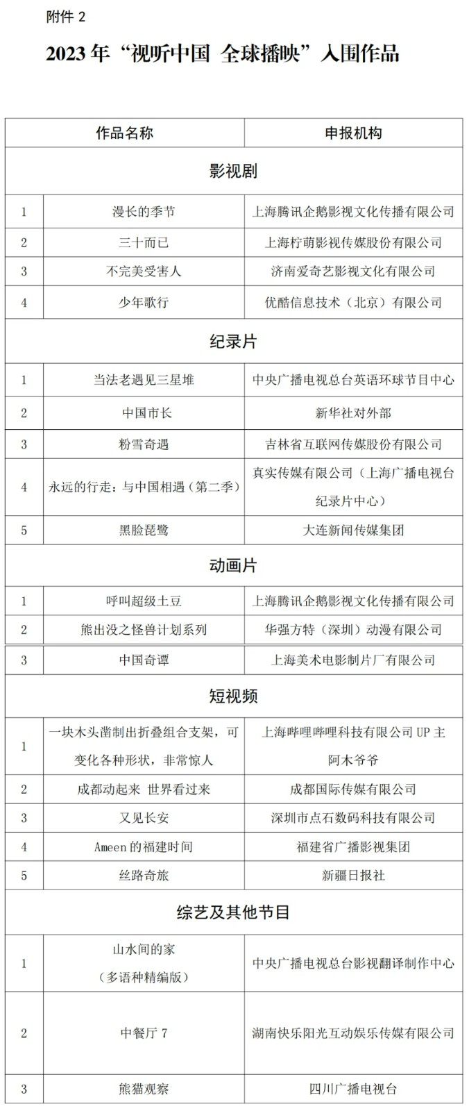 【通知】中央宣传部办公厅 国家广播电视总局办公厅关于公布2023年“视听中国 全球播映”评选结果的通知2.jpg