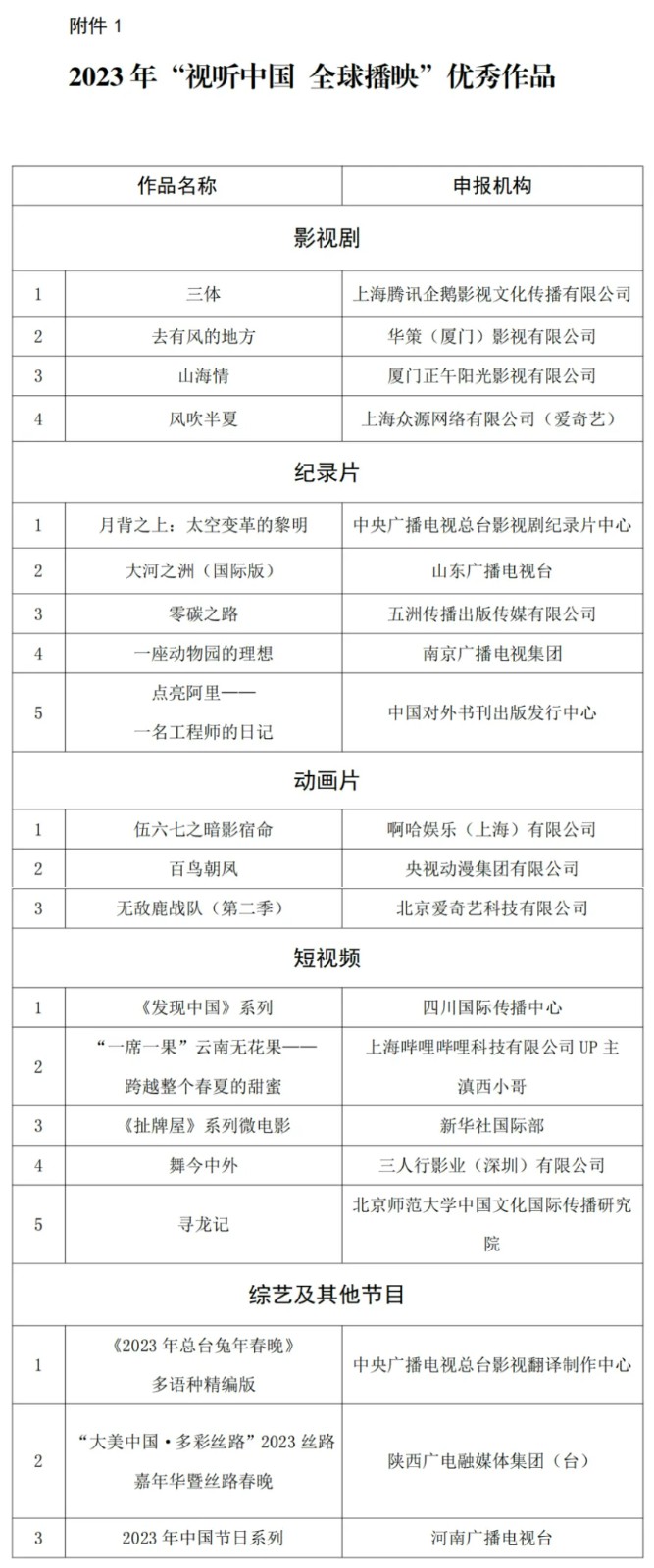 【通知】中央宣传部办公厅 国家广播电视总局办公厅关于公布2023年“视听中国 全球播映”评选结果的通知1.jpg